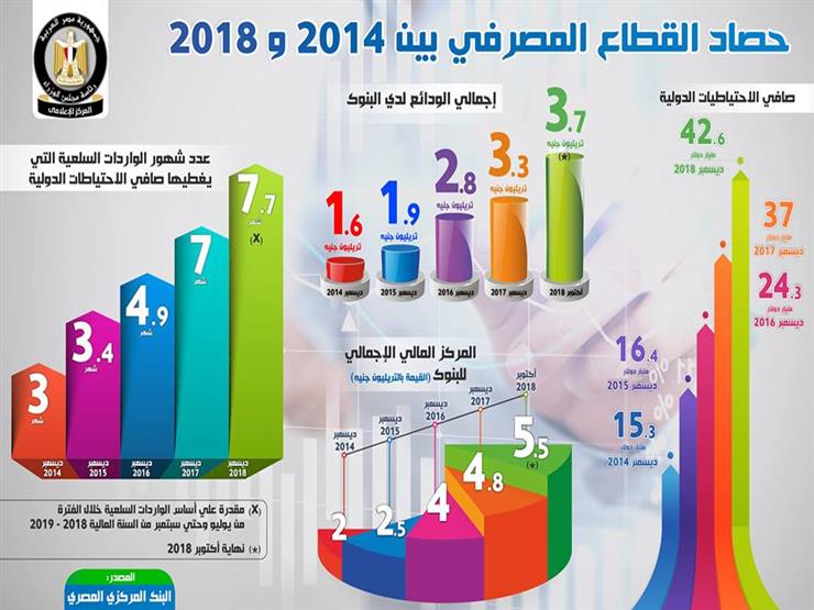 حصاد القطاع المصرفي خلال 2018