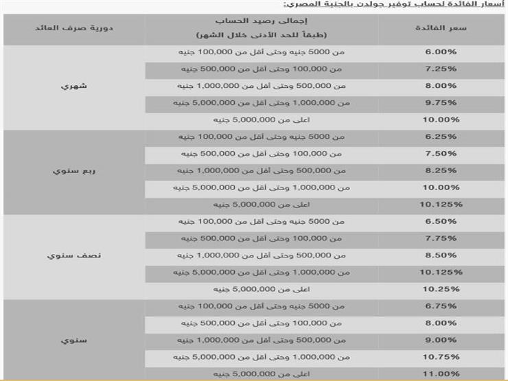 فائدة التوفير بالبنك العربي الأفريقي