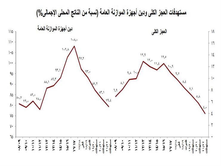 مستهدفات العجز الكلي والدين