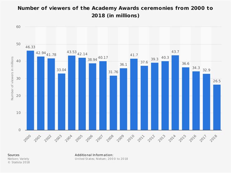 نسب مشاهدة حفل توزيع جوائز الأوسكار