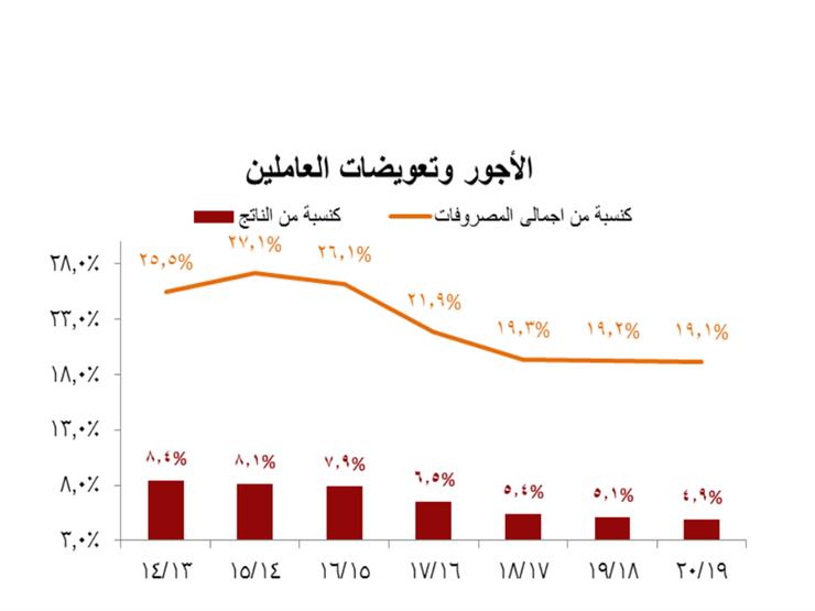 الأجور 