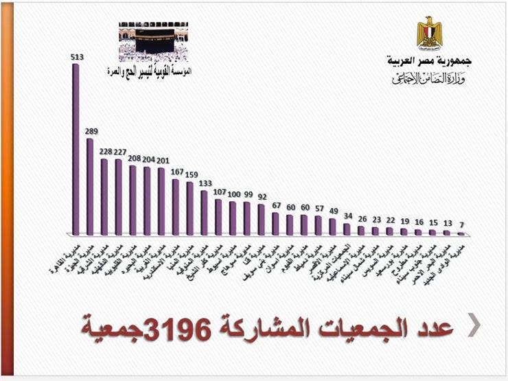 عدد الجمعيات المشاركة في قرعة الحج 2019