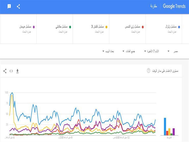 مقارنة بين المسلسلات المتصدرة 1