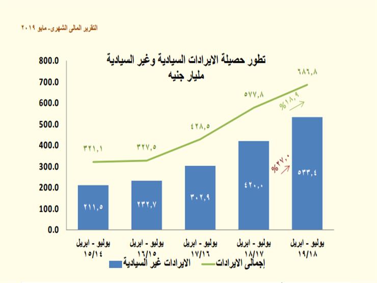 الايرادات