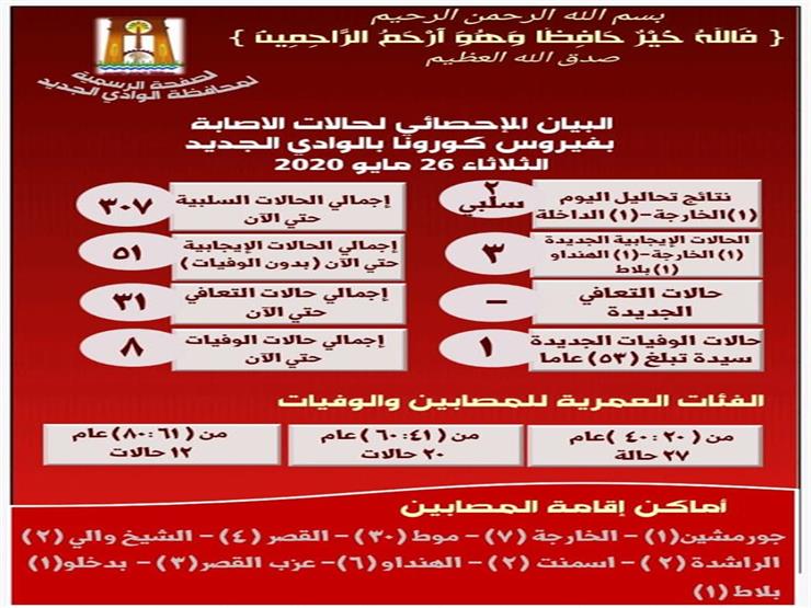 بيان إصابات كورونا ليوم 26 مايو 2020 في الوادي الجديد