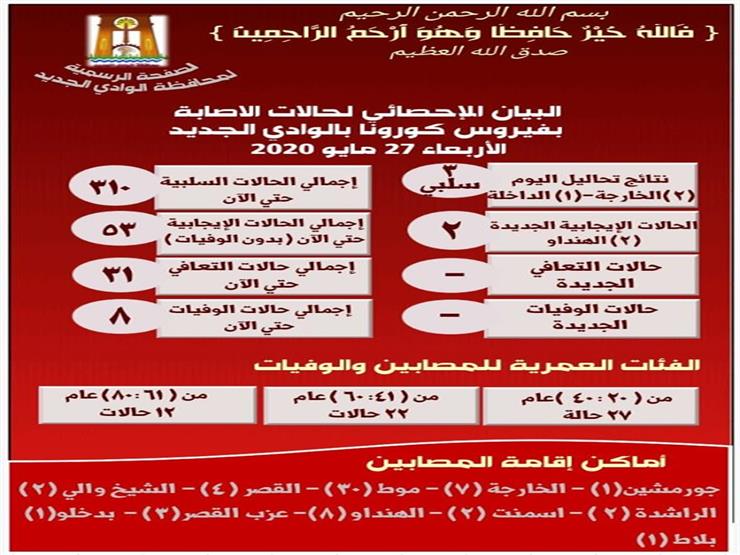 بيان إصابات كورونا في الوادي الجديد ليوم 27 مايو 2020