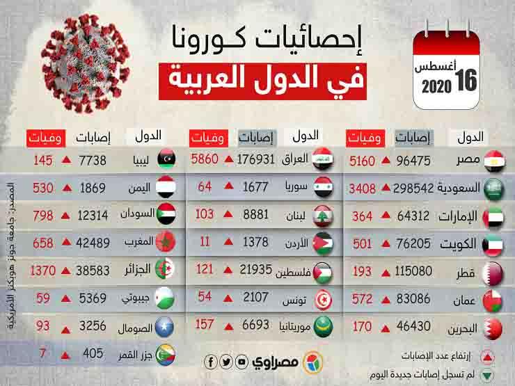 آخر إحصائيات كــورونا 1 copy