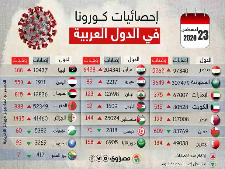 آخر إحصائيات كــورونا  