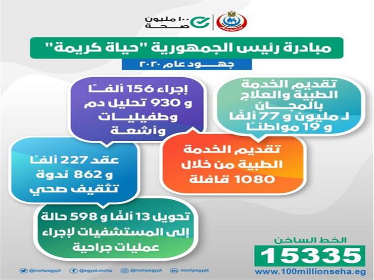 جهود مبادرة رئيس الجمهورية حياة كريمة خلال عام ٢٠٢٠