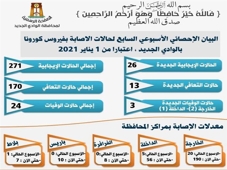 بيان إصابات فيروس كورونا في الوادي الجديد 19 فبراير 2021