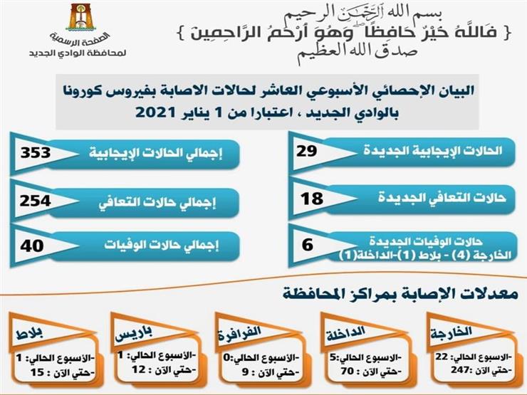 بيان كورونا في الوادي الجديد لمدة أسبوع