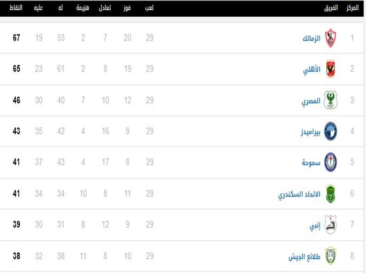 جدول ترتيب الدوري