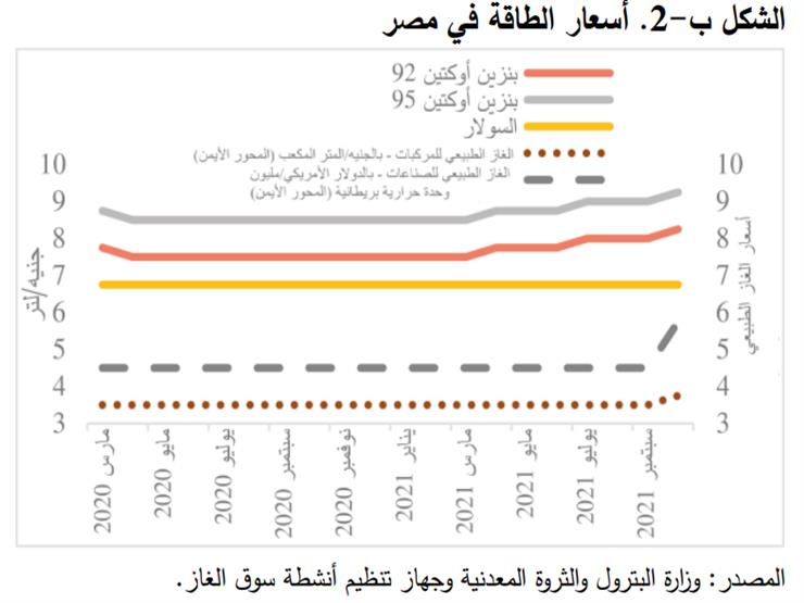 تطور ارتفاع البنزين والغاز في مصر