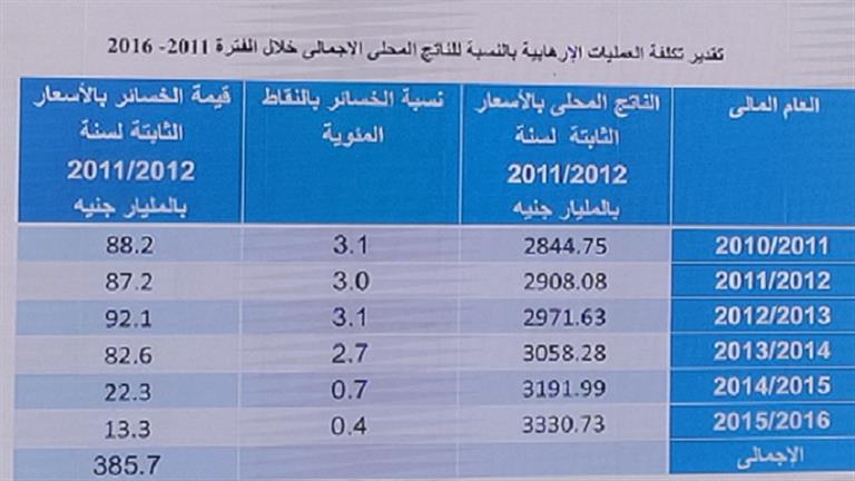 خسائر اقتصاد مصر من الإرهاب في 6 سنوات