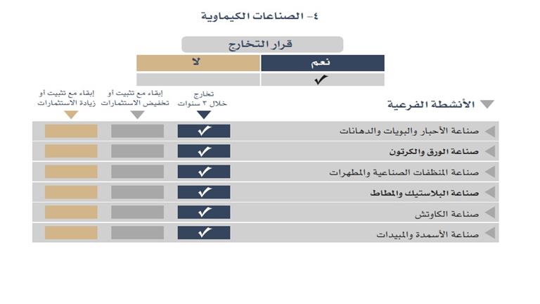 الصناعات الكيماوية