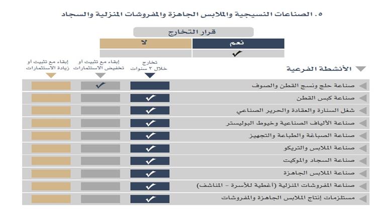 الصناعات النسيجية