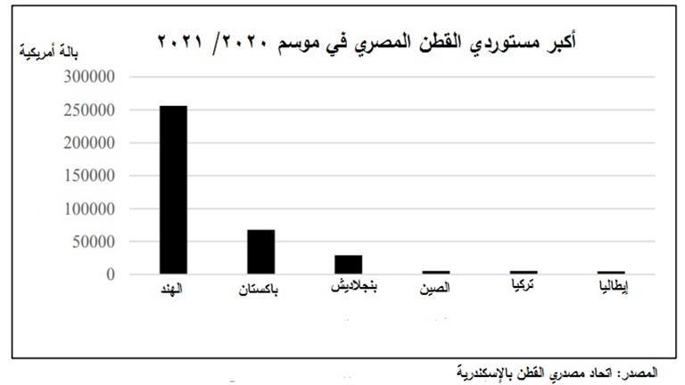 الدول المستوردة 