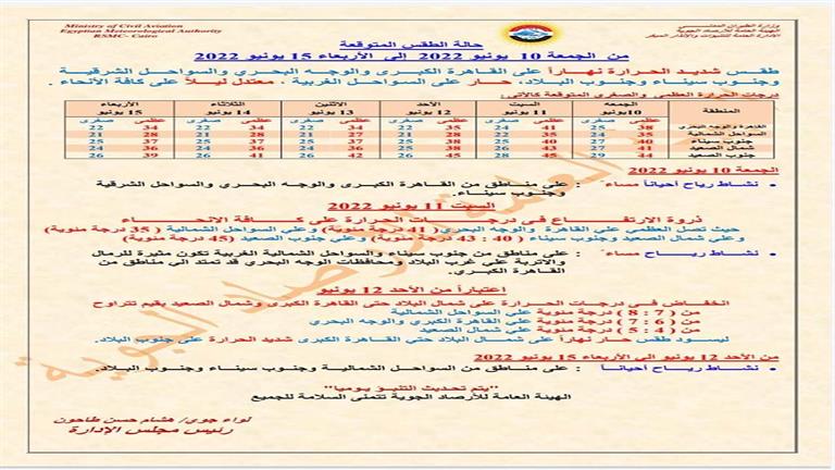 الطقس في 6 أيام: 45 درجة في هذه المنطقة