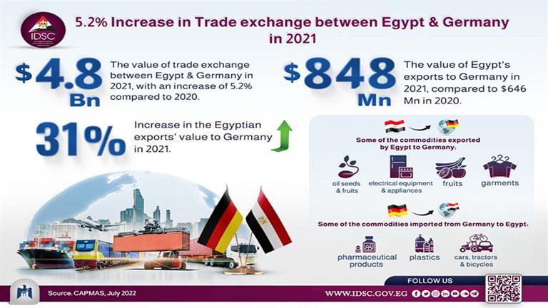  ارتفاعا في قيمة التبادل التجاري بين مصر وألمانيا خلال 2021