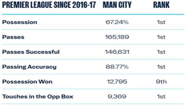 إحصائيات مانشستر سيتي