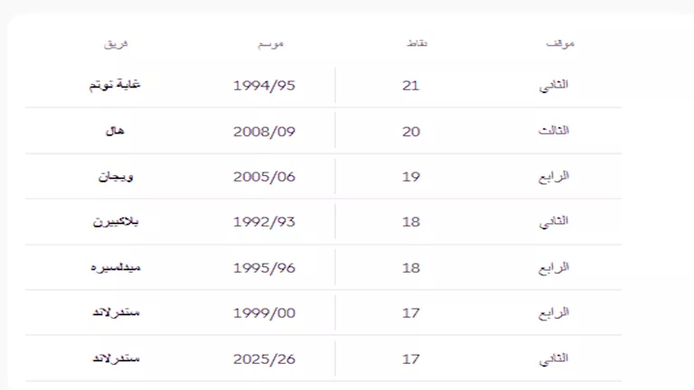 أكبر عدد من النقاط للأندية الصاعدة بعد تسع مباريات