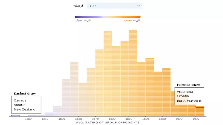 أصعب مجموعة وأسهل مجموعة لمنتخب مصر في كأس العالم