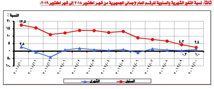 التضخم الشهري 