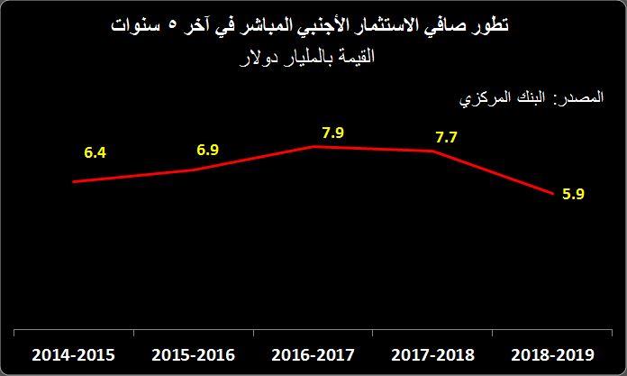 تطور الاستثمار الأجنبي المباشر في 5 سنوات