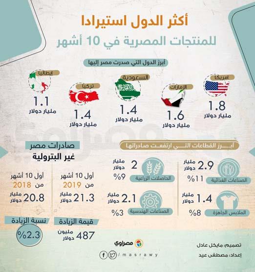 أكثر الدول استيرادا للمنتجات المصرية في 10 أشهر
