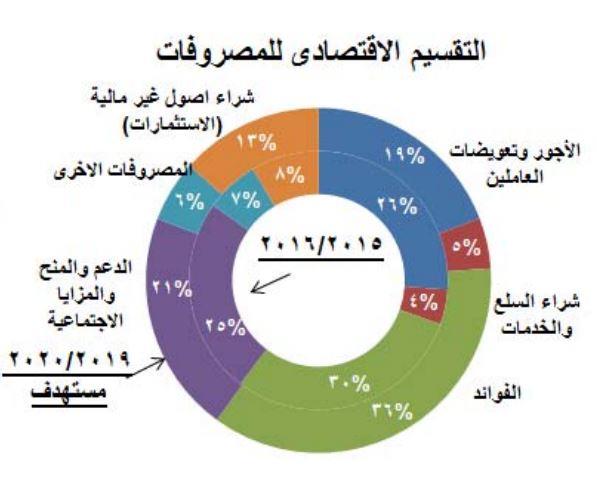 التقسيم الاقتصادي للموازنة