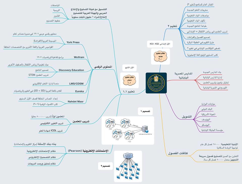 مكونات بناء نظام التعليم الجديد في مصر