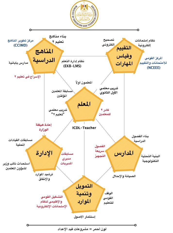 محاور تطوير منظومة التعليم