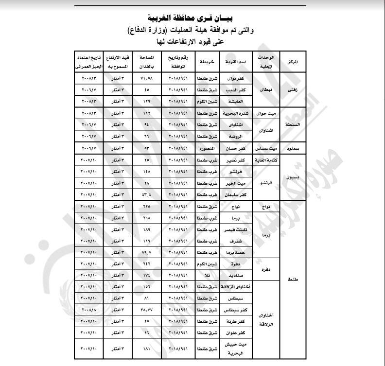 وزير الإسمان يعتمد مخطط 58 قرية بالغربية 2