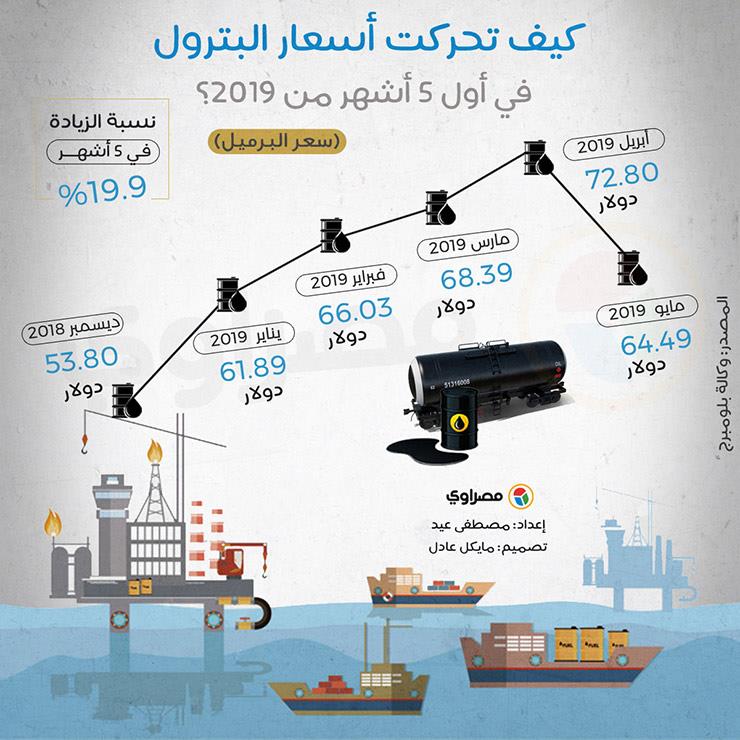 البترول سعر اسعار البترول