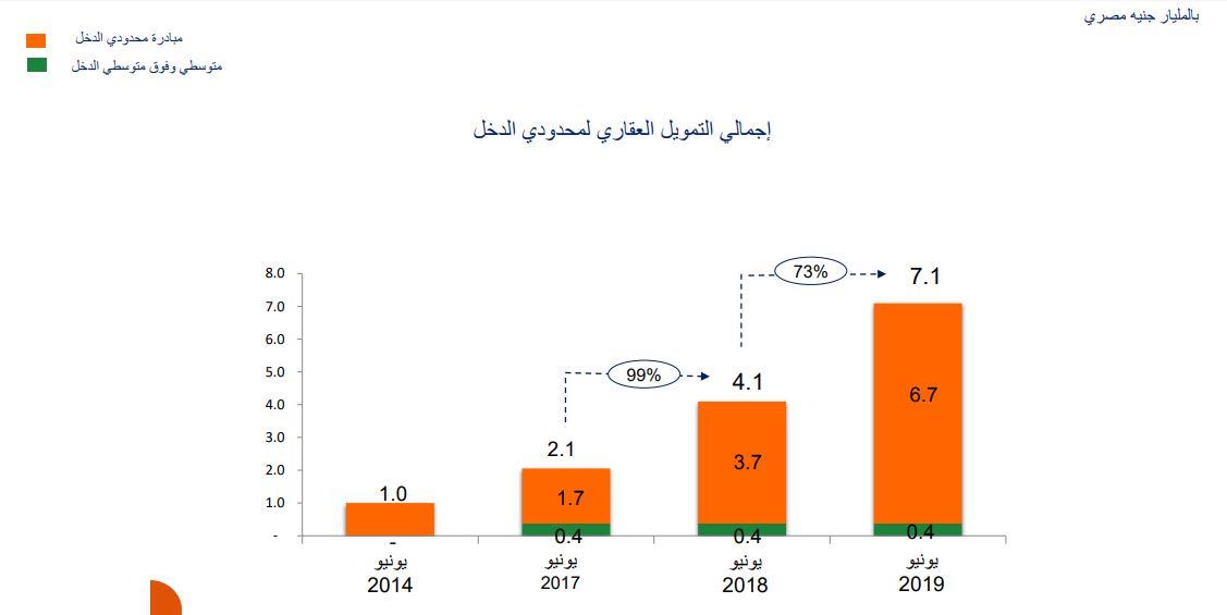 محفظة التمويل العقاري بالبنك الأهلي 1