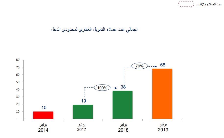 محفظة التمويل العقاري بالبنك الأهلي 2