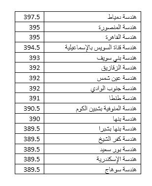 الحد الأدنى لكليات الهندسة