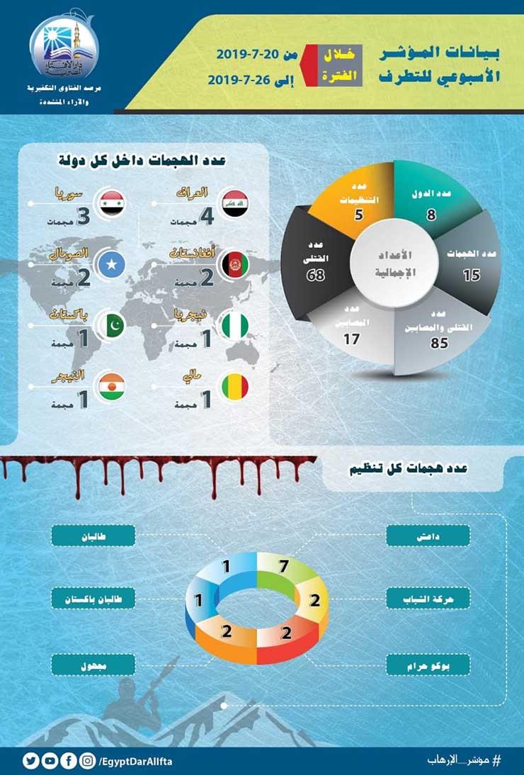 مرصد الإفتاء (15) عملية إرهابية نفذتها (5) تنظيمات إرهابية في (8) دول أسقطت (68) شخصًا ما بين قتيل ومصاب بالأسبوع الأخير من يوليو