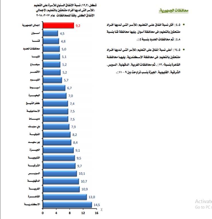 المحافظات ونسبة صرفها على التعليم