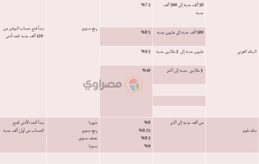 أسعار الفائدة 5