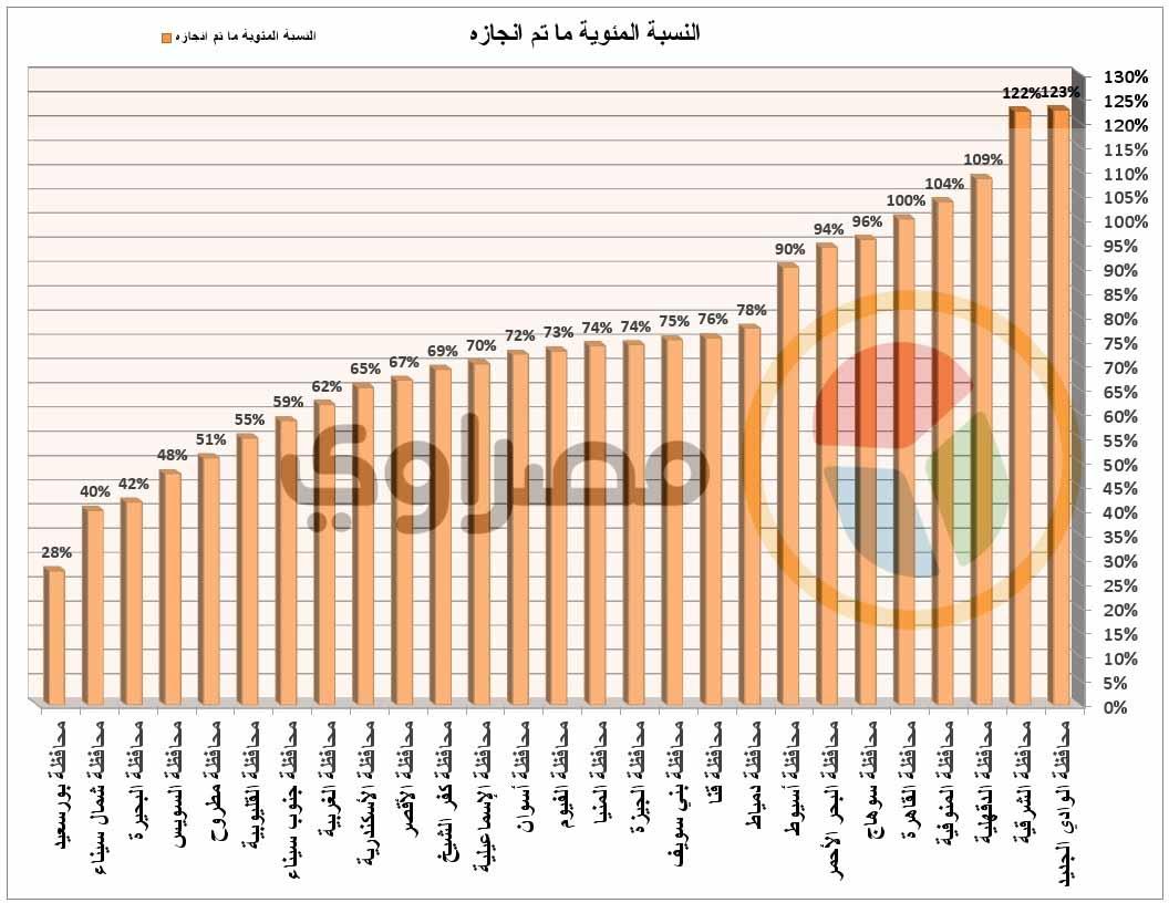 بيان مبادرة 100 مليون صحة على مستوي الجمهورية- مصراوي