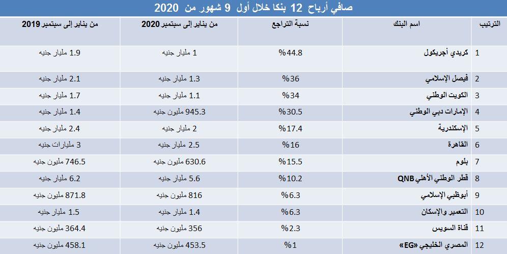 أرباح 12 بنكا أول 9 أشهر من 2020