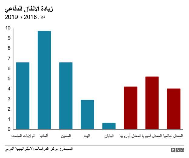 الإنفاق الدفاعي