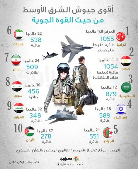 المصري 2021 الجيش ترتيب عالميا أقوى جيش