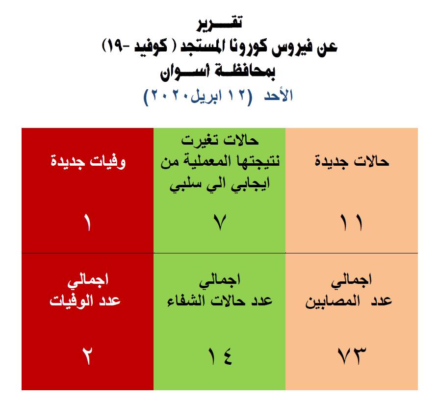 بيان المصابين بكورونا فى أسوان اليوم الاحد