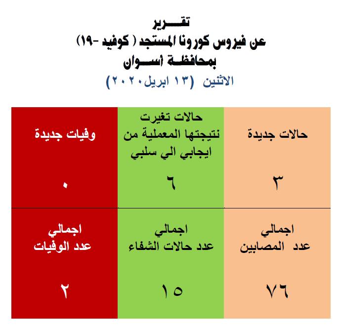 بيان المصابين بكورونا بأسوان اليوم الاثنين