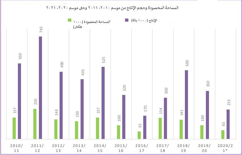 المساحة المحصودة وحجم الإنتاج