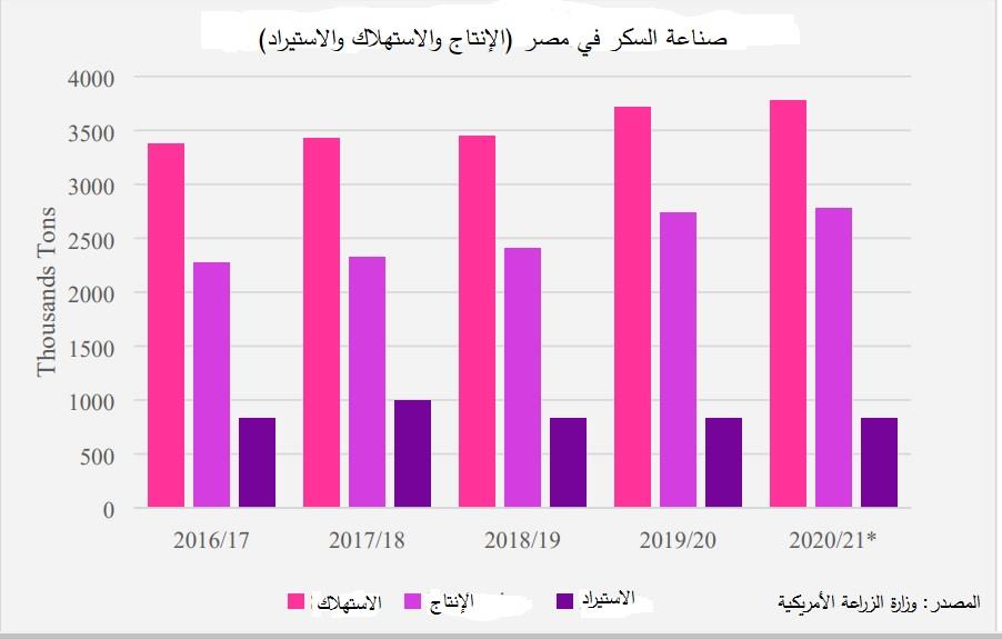 صناعة السكر في مصر