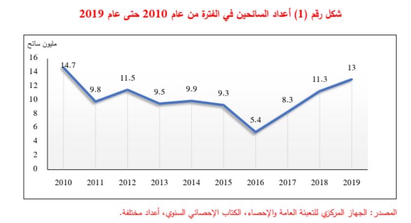 أعداد السائحين لمصر خلال الفترة من 2010 وحتى 2019