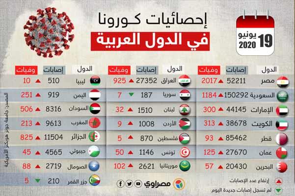 آخر إحصائيات كــورونا 1